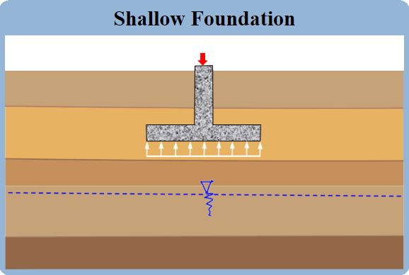 shallow foundation